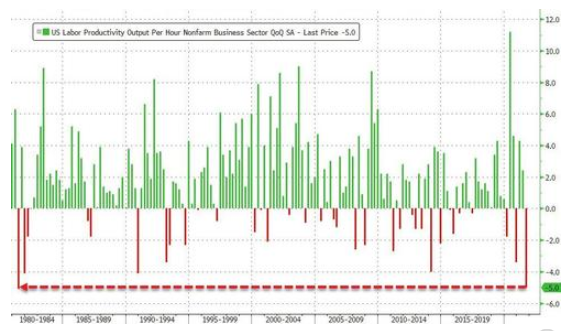 США: Величайшее сокращение "производительности труда" за 40 лет
