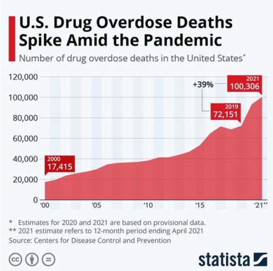 США: Установлены новые рекорды и по количеству убийств, и по смертям от передозов