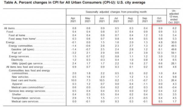 США: Официальная инфляция разогналась до максимального за 40 лет уровня