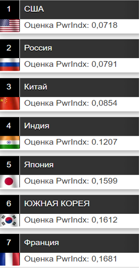 Россия вошла в «пятерку» лидеров азиатской мощи – горжусь своей страной!