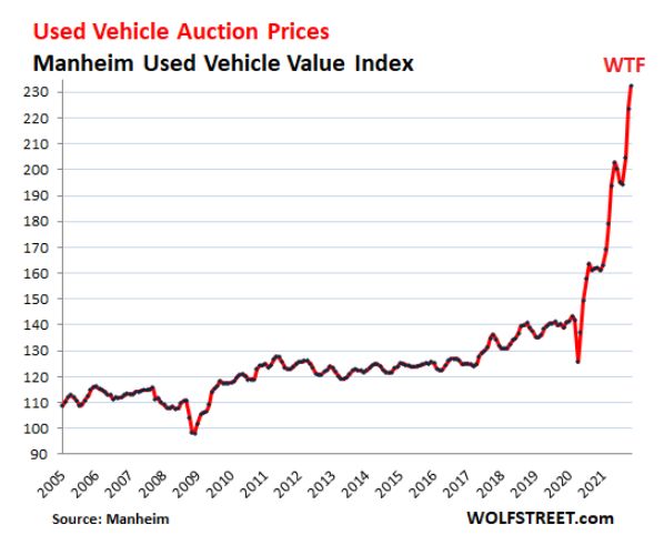 США: Цены на подержанные легковые авто выросли на скромные 44% за год и на 67% за два года