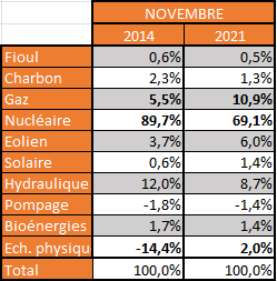 Расплата Франции за игры с зелёной энергетикой