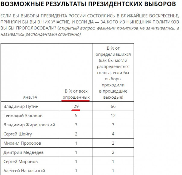 Рейтинг доверия что это. 1639329604 vybory 5. Рейтинг доверия что это фото. Рейтинг доверия что это-1639329604 vybory 5. картинка Рейтинг доверия что это. картинка 1639329604 vybory 5. Пресс-выпуск Левада-центра от 23.09.2015 Рейтинг доверия что это. 1639329604 vybory 5. Рейтинг доверия что это фото. Рейтинг доверия что это-1639329604 vybory 5. картинка Рейтинг доверия что это. картинка 1639329604 vybory 5. Пресс-выпуск Левада-центра от 23.09.2015