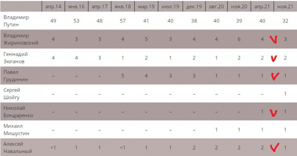 Рейтинг доверия что это. 1639329632 vybory1. Рейтинг доверия что это фото. Рейтинг доверия что это-1639329632 vybory1. картинка Рейтинг доверия что это. картинка 1639329632 vybory1. Пресс-выпуск Левада-центра от 23.09.2015 Рейтинг доверия что это. 1639329632 vybory1. Рейтинг доверия что это фото. Рейтинг доверия что это-1639329632 vybory1. картинка Рейтинг доверия что это. картинка 1639329632 vybory1. Пресс-выпуск Левада-центра от 23.09.2015
