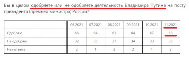 Рейтинг доверия что это. 1639329640 odob. Рейтинг доверия что это фото. Рейтинг доверия что это-1639329640 odob. картинка Рейтинг доверия что это. картинка 1639329640 odob. Пресс-выпуск Левада-центра от 23.09.2015 Рейтинг доверия что это. 1639329640 odob. Рейтинг доверия что это фото. Рейтинг доверия что это-1639329640 odob. картинка Рейтинг доверия что это. картинка 1639329640 odob. Пресс-выпуск Левада-центра от 23.09.2015