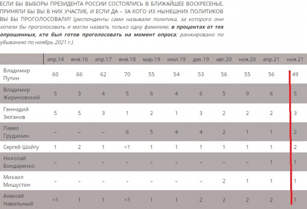 Рейтинг доверия что это. 1639329687 vybory 3. Рейтинг доверия что это фото. Рейтинг доверия что это-1639329687 vybory 3. картинка Рейтинг доверия что это. картинка 1639329687 vybory 3. Пресс-выпуск Левада-центра от 23.09.2015 Рейтинг доверия что это. 1639329687 vybory 3. Рейтинг доверия что это фото. Рейтинг доверия что это-1639329687 vybory 3. картинка Рейтинг доверия что это. картинка 1639329687 vybory 3. Пресс-выпуск Левада-центра от 23.09.2015