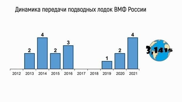 Обновление военно-морского флота России с 2012 по 2021 год. Часть 2 — подводные силы