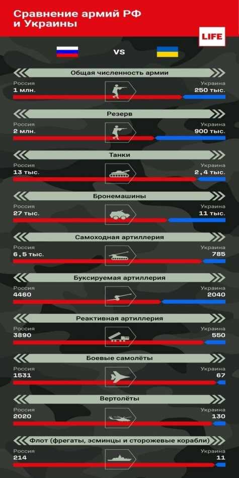 Вооруженные силы России и Украины: а есть ли что сравнивать?