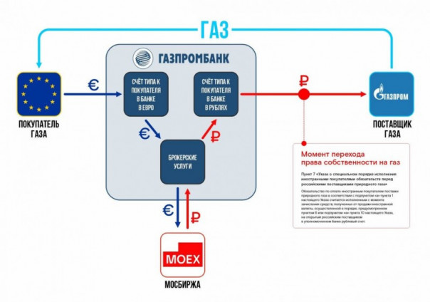 Новая схема покупки газа