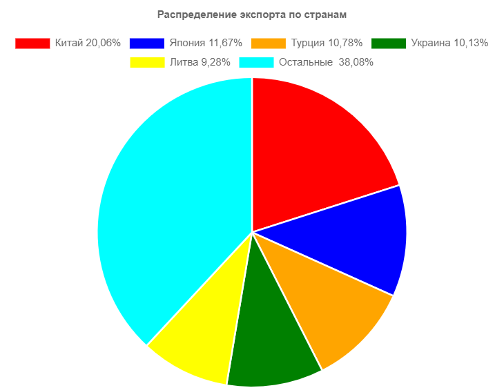Экспорт литвы. Экспорт России 2021 статистика. Доходы России 2022 от экспорта. Внешнеэкономическая деятельность России 2021 статистика.