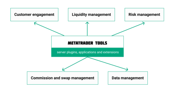 Риск-менеджмент для брокеров: главные решения для платформы Metatrader