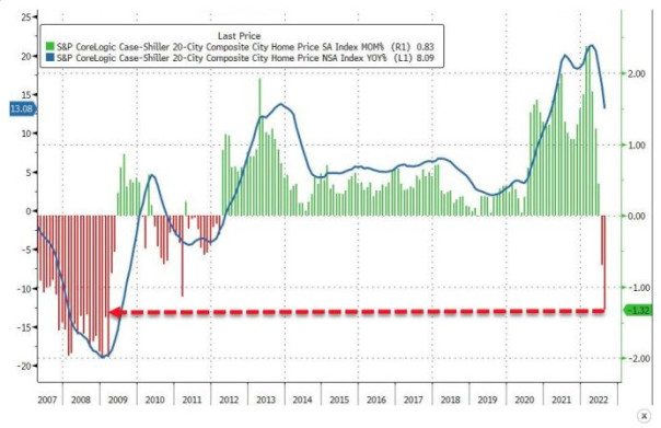 США: Начался обвал цен на недвигу - худшее месячное сокращение с краха 2008-2009