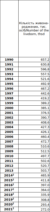 Оценка населения Украины и демографические перспективы