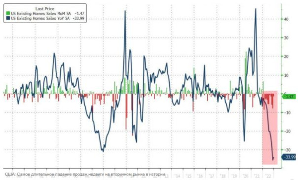 США: Самое длительное падение продаж недвиги на вторичном рынке в истории