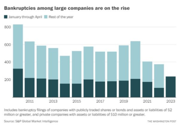 Корпорации США банкротятся в количествах рекордных с кризиса 2008-2010