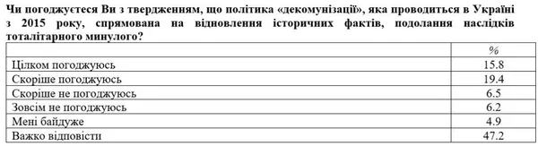 Неожиданное скрытое сопротивление. Почему в Одессе и на Львовщине против декоммунизации и дерусификации