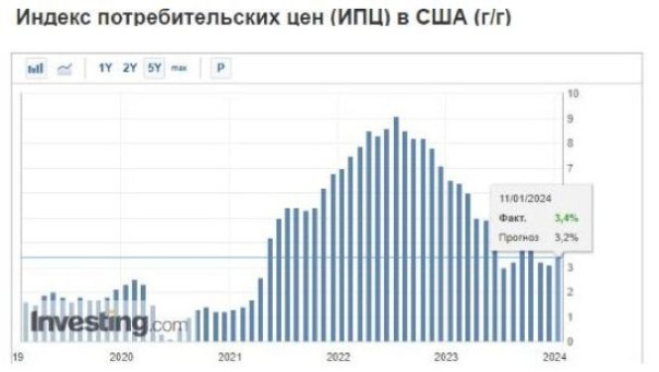 Крах США прогнозируем не только мы. Давайте «понюхаем», чем пахнет от статистики США по инфляции
