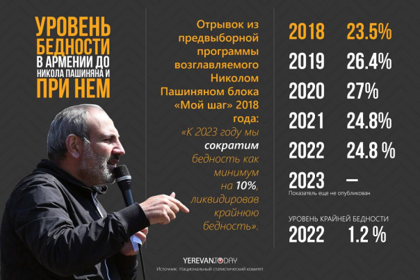 Уровень бедности в Армении при Николе Пашиняне