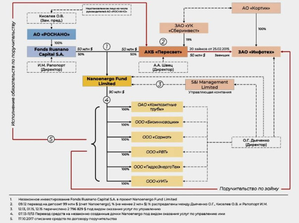 Следствие предъявило обвинения по делу о хищениях в Роснано на 1,7 млрд.руб, организатор "не установлен"