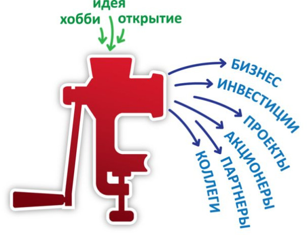 Перспективные направления стартапов: выбор при создании бизнес-плана