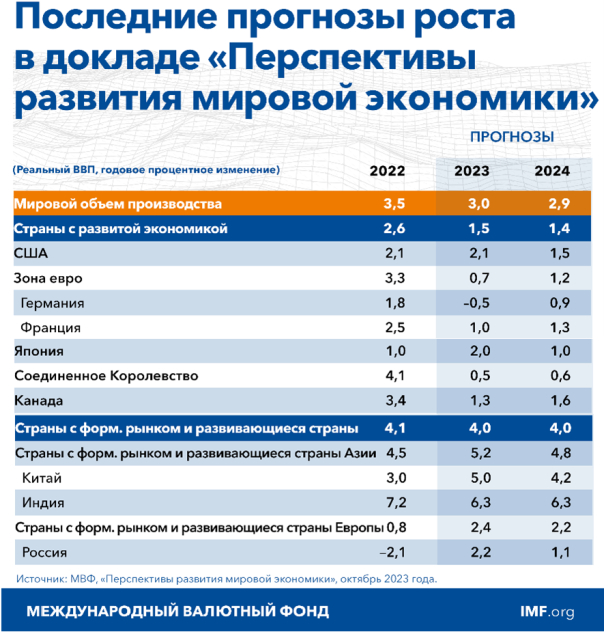 Россия растёт, а Европа нет