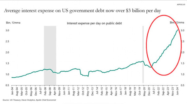 В США расходы на выплату процентов по федеральному долгу достигли 1,1 трлн долларов, а ежедневные платежи достигли 3 млрд долларов.