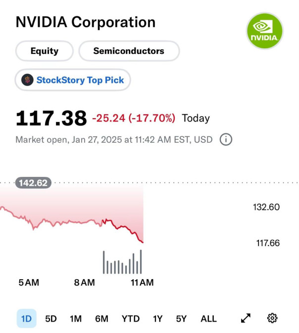 А красиво ведь получилось: За сутки Nvidia потеряла $600 млрд своей рыночной стоимости — это больше, чем весь российский фондовый рынок