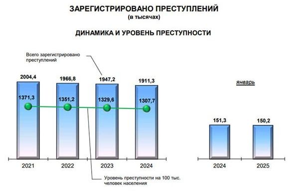 Мигранты в январе совершили в России 4,4 тыс преступлений — это на 17,3% больше, чем за тот же месяц 2024 года