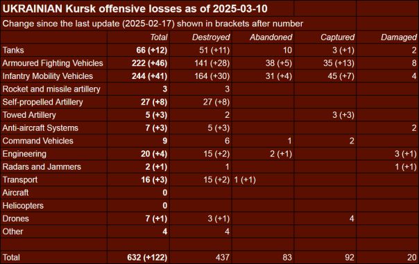 Forbes: Отступая из Курской области, украинцы бросили часть своего лучшего вооружения