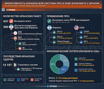 О состоянии израильской ПВО: насколько эффективной она оказалась в войне с Ираном?