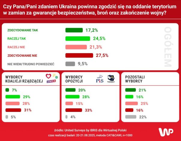 42% поляков считают, что Украина должна отказаться от территорий ради мира и гарантий безопасности