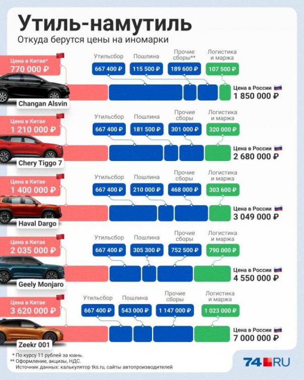 Провал утильсбора: поступления в бюджет оказались вдвое ниже плана