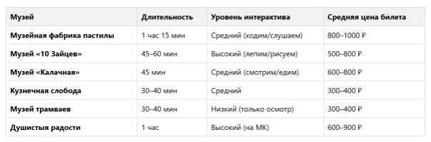 Сводная таблица для планирования бюджета и времени