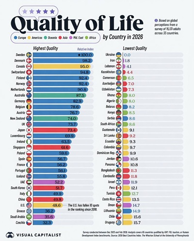 Украина заняла последнее место в мировом рейтинге качества жизни (инфографика)