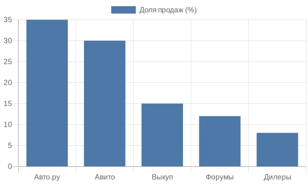 Диаграмма распределения продаж автомобилей с пробегом по каналам