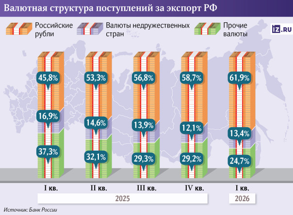Платные заслуги: рубль занял рекордные 62% в экспортных расчетах