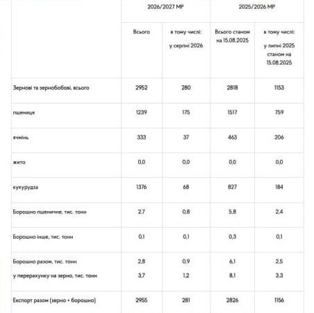Россия разрушает логистику украинского бизнеса: с полок исчезают молочные продукты, мясо и сигареты. Экспорт украинского зерна резко сократился