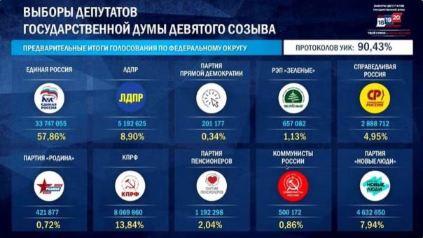 В Госдуму проходят 4 партии, преодолев барьер в 5%