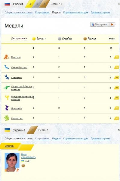 Сочи 2014. Итог на 15 февраля.