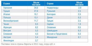 К вопросу о важности российского газа