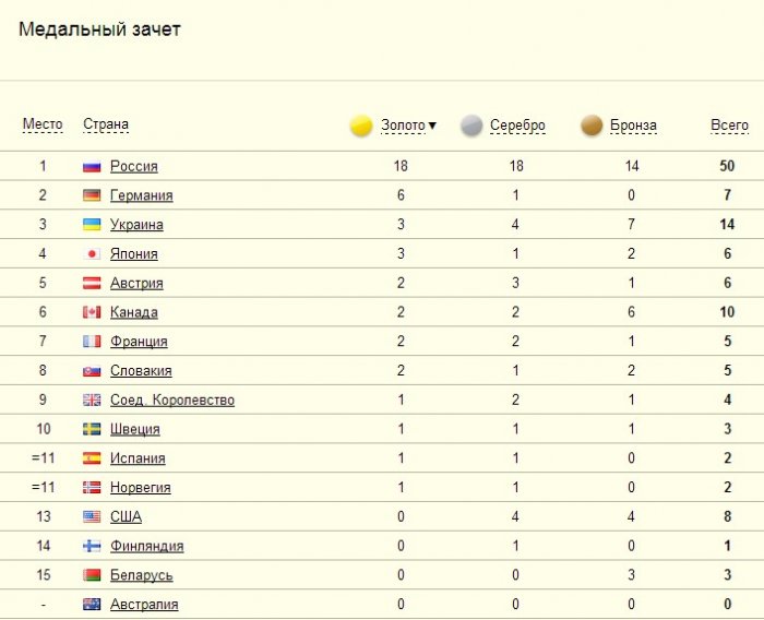 Паралимпийские зимние игры 2014 в Сочи